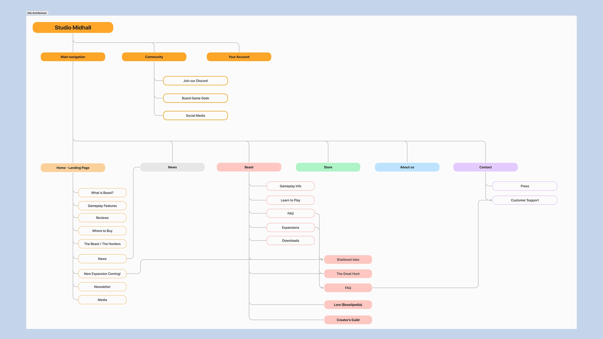 Information architecture